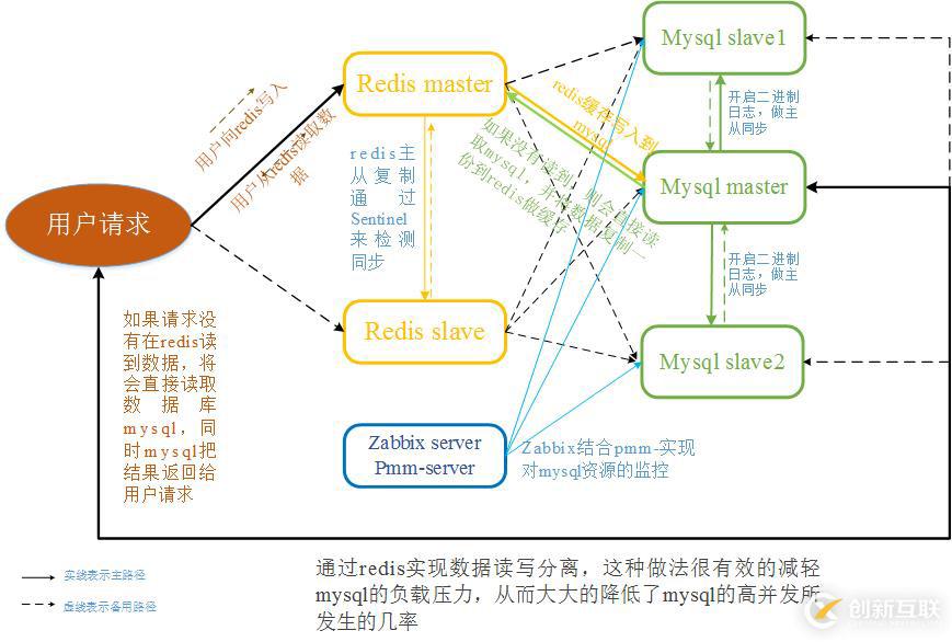 對mysql的高并發(fā)優(yōu)化配置的一些思考