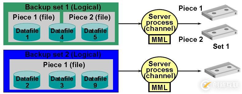 Oracle 學(xué)習(xí)之RMAN（六）備份集備份片