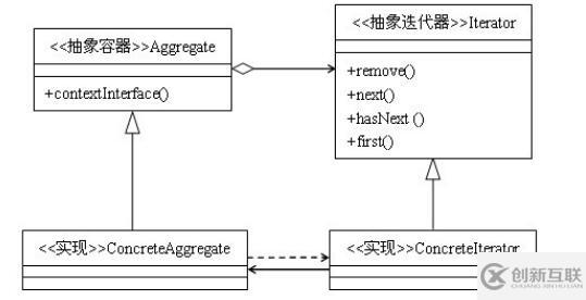 java如何實現(xiàn)迭代器模式