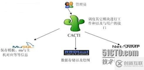 搭建cacti監(jiān)控平臺