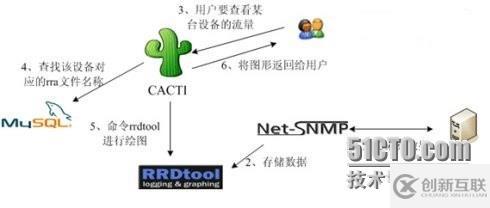 搭建cacti監(jiān)控平臺