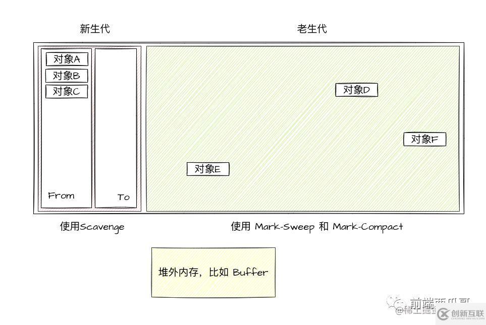 Node.js中的垃圾回收機制是什么