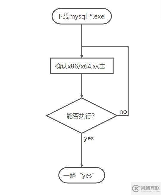 MySQL數(shù)據(jù)庫服務(wù)器安裝的方法是什么