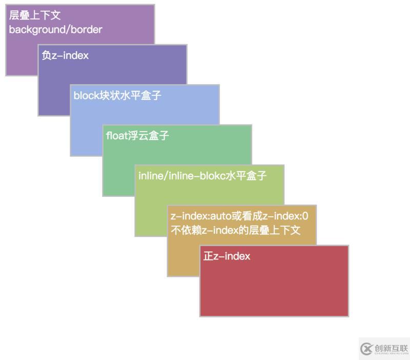 CSS堆疊上下文有什么作用