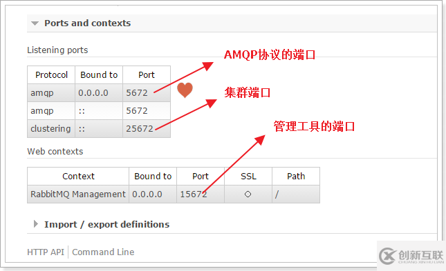 Linux如何安裝RabbitMQ