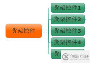 C#如何開發(fā)微信門戶及應用微信小店貨架信息管理功能