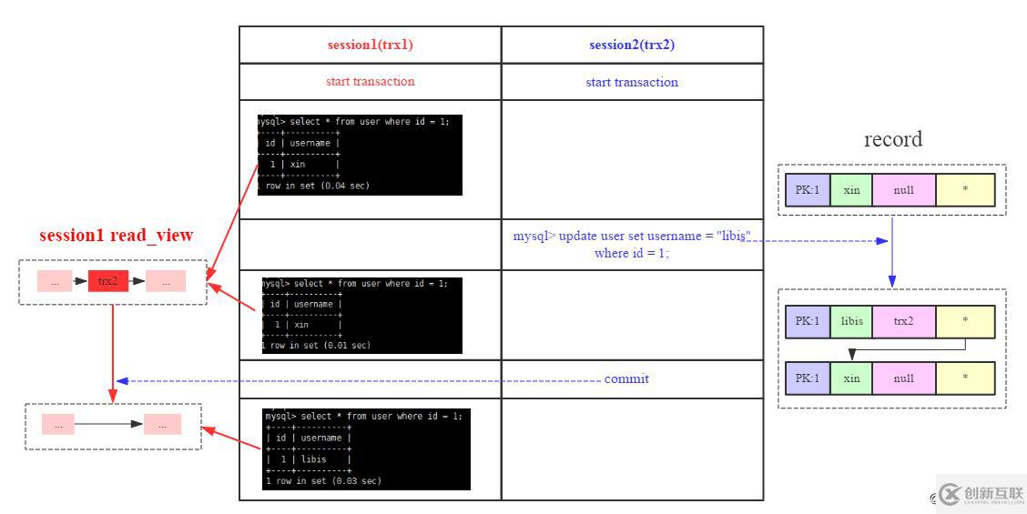 MySQL的事務(wù)模型介紹