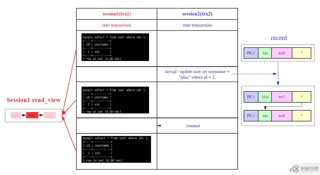 MySQL的事務(wù)模型介紹