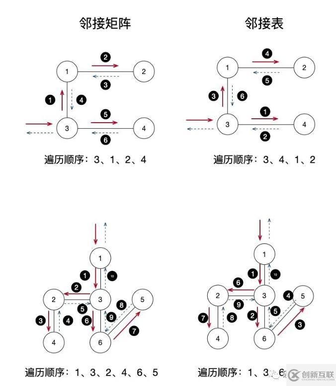 PHP數據結構中圖遍歷的示例分析