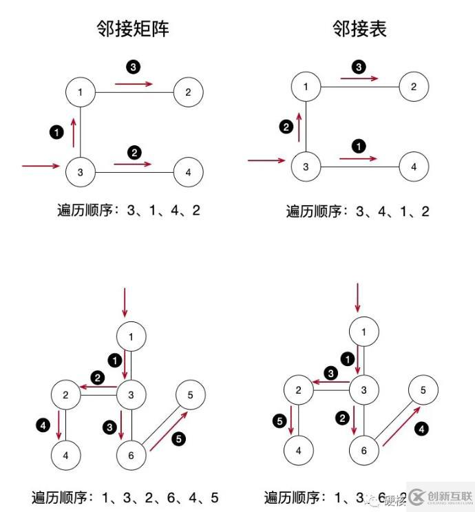 PHP數據結構中圖遍歷的示例分析