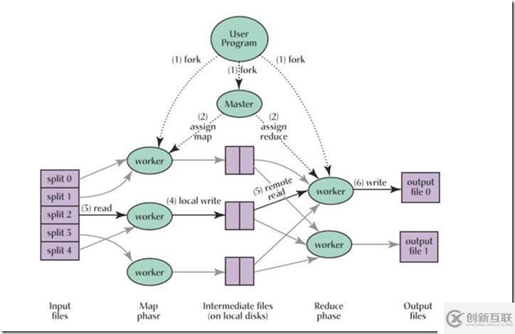 MapReduce 實(shí)驗(yàn) (一) 原理