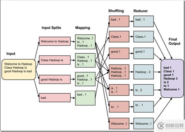 MapReduce 實(shí)驗(yàn) (一) 原理