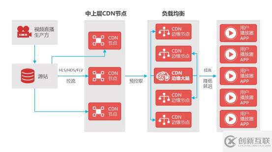 cdn文件加速適用什么網(wǎng)站