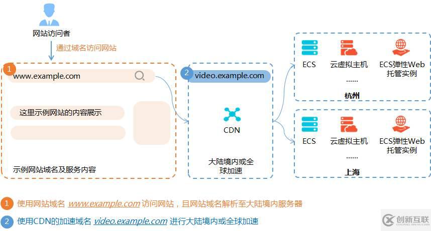 怎么樣才能做好cdn防御