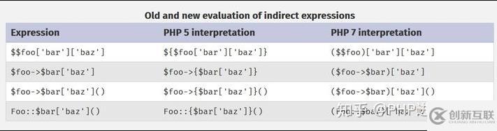 PHP5和PHP7之間關(guān)于獲取函數(shù)的區(qū)別是什么