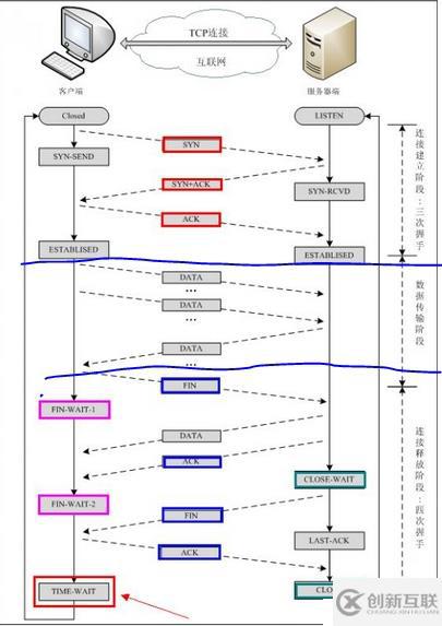 第四十六天：TCP/IP三次握手四次揮手