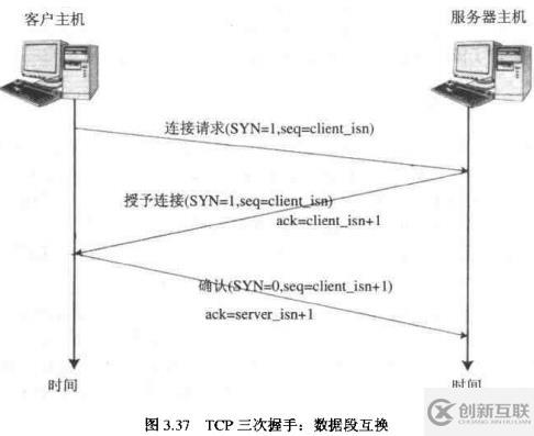 第四十六天：TCP/IP三次握手四次揮手