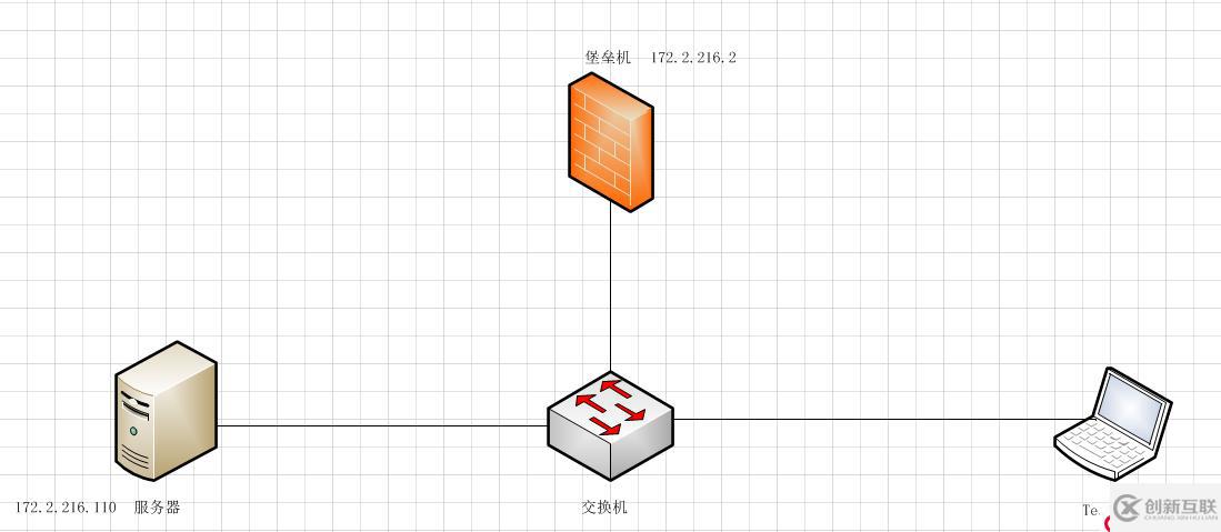 硬件堡壘機(jī)作為跳板機(jī)通過VNC方式管理虛擬機(jī)