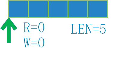 C語(yǔ)言中怎么實(shí)現(xiàn)一個(gè)環(huán)形隊(duì)列