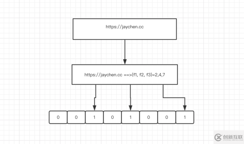 Redis 中布隆過濾器的實現(xiàn)