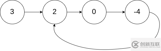 C++怎么解決單鏈表中的環(huán)問題