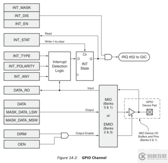 Zynq中PS的MIO操作方法是什么