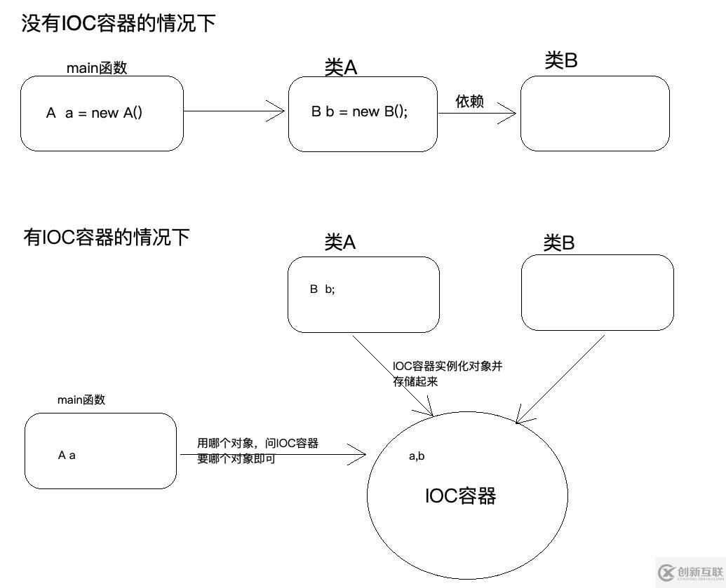 Spring中的IOC是什么