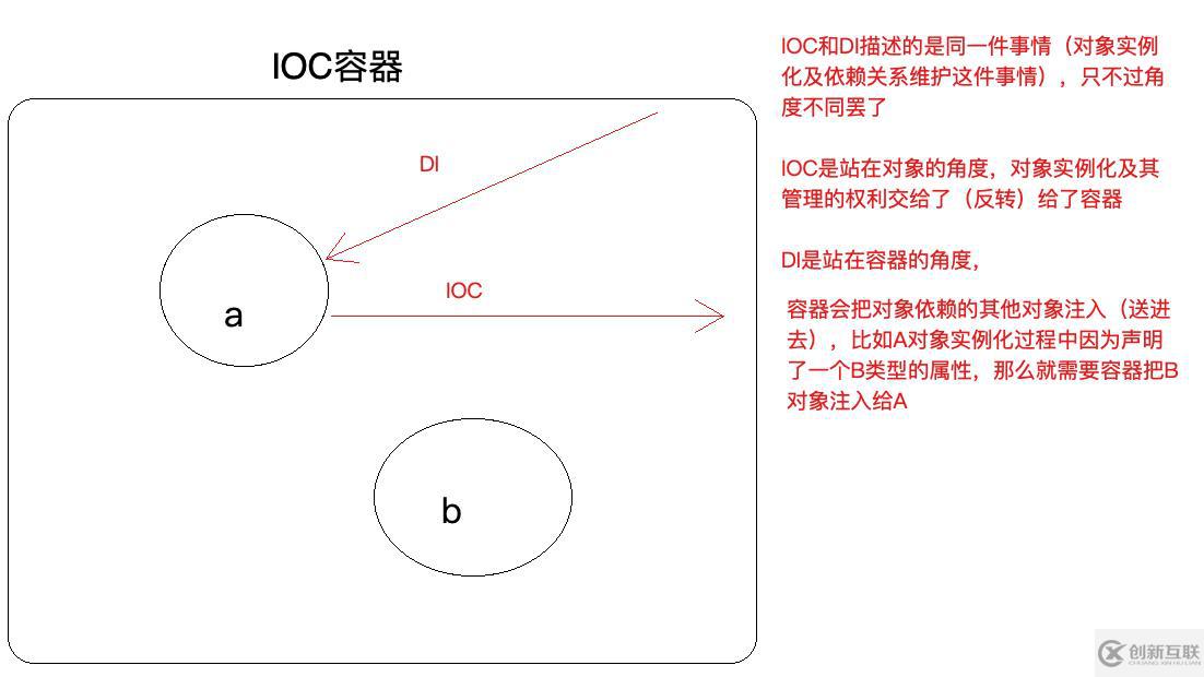 Spring中的IOC是什么