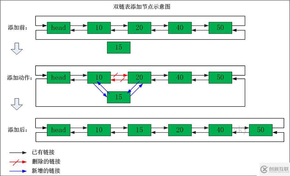 數(shù)據(jù)結(jié)構(gòu)（七）——雙向鏈表