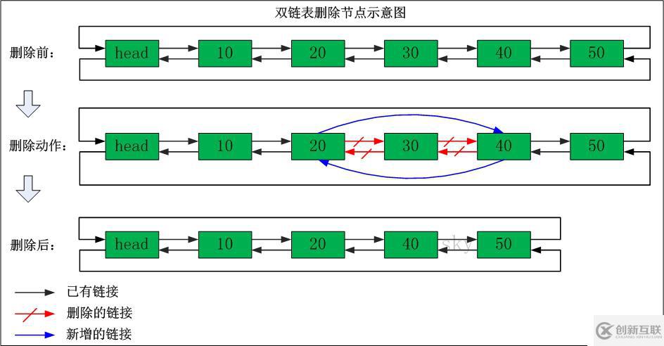 數(shù)據(jù)結(jié)構(gòu)（七）——雙向鏈表