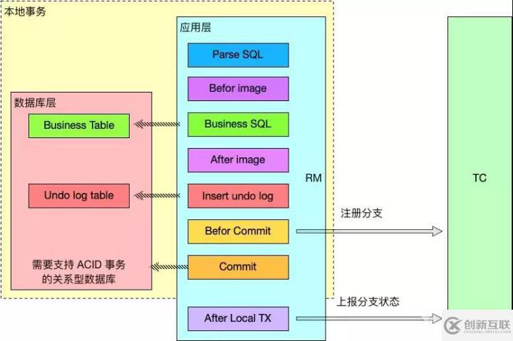 分布式事務(wù)解決方案，中間件 Seata 的設(shè)計原理詳解