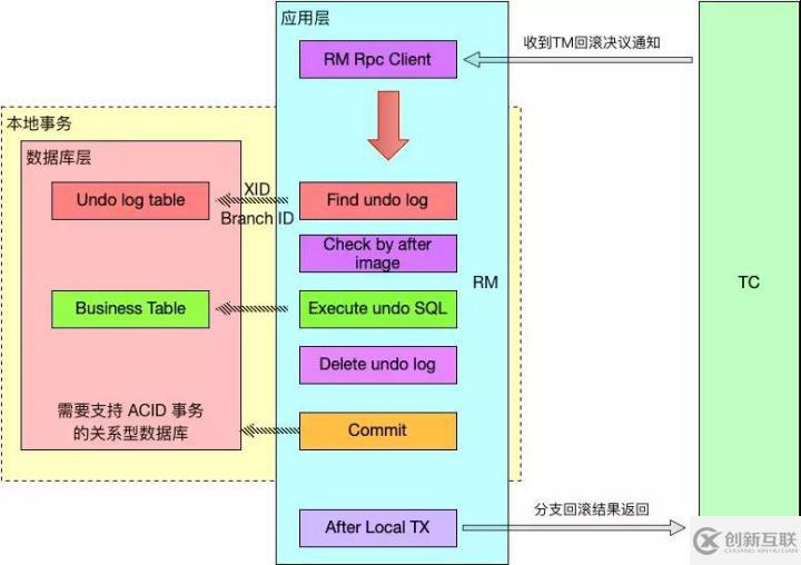 分布式事務(wù)解決方案，中間件 Seata 的設(shè)計原理詳解