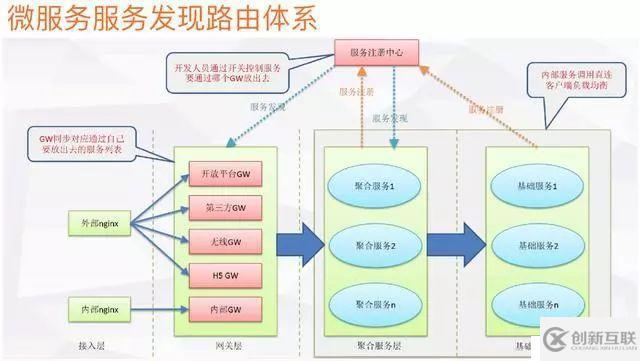 深入理解分析微服務(wù)(上)