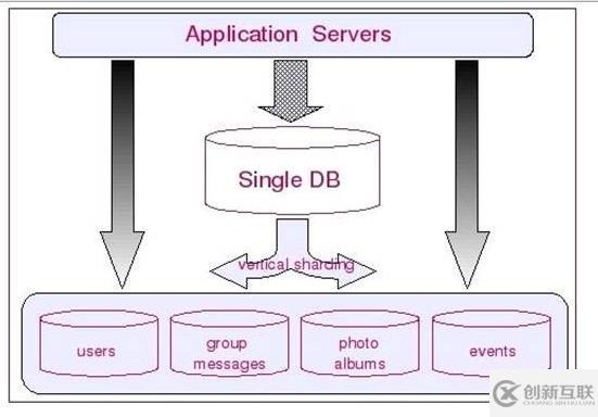 mysql數(shù)據(jù)庫切分是什么