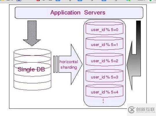 mysql數(shù)據(jù)庫切分是什么