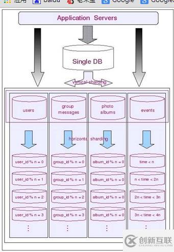 mysql數(shù)據(jù)庫切分是什么