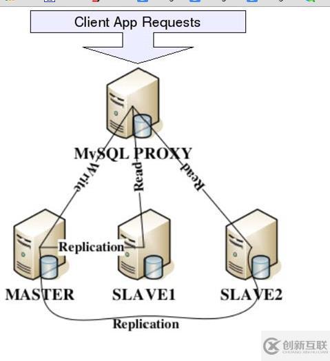 mysql數(shù)據(jù)庫切分是什么