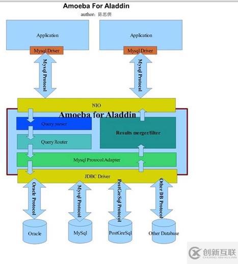 mysql數(shù)據(jù)庫切分是什么