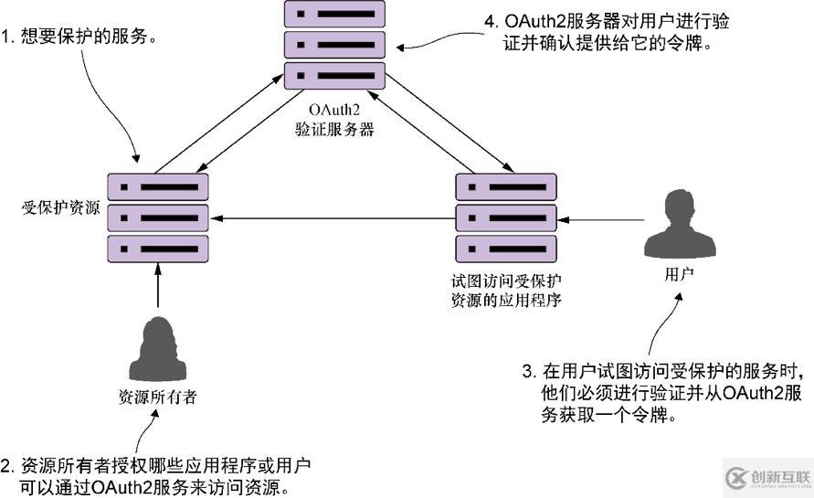 Spring Cloud 上手實(shí)戰(zhàn)-架構(gòu)解析及實(shí)作