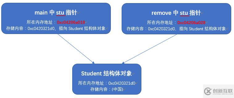 Go語言中怎么實現(xiàn)地址傳遞