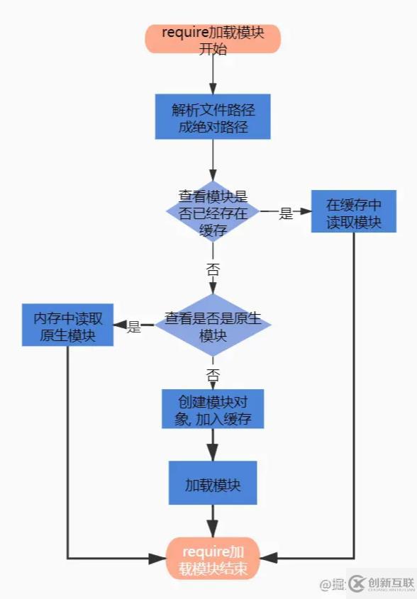 Nodejs中的模塊系統(tǒng)該如何使用