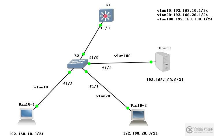 CentOS作為DHCP分配IP地址以及DHCP中繼鏈路是怎樣的