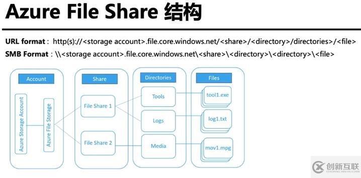 Azure管理員-第7章 配置 Azure 文件-4-1-Azure 文件共享