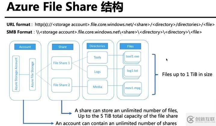 Azure管理員-第7章 配置 Azure 文件-4-1-Azure 文件共享