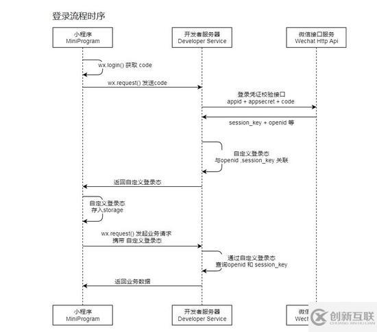 怎么在小程序中實現(xiàn)登錄態(tài)管理