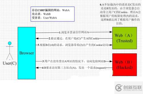 學(xué)習(xí)筆記之CSRF初級(jí)篇