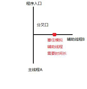 java異步指的是什么