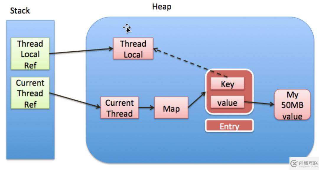 怎么深入分析ThreadLocal內(nèi)存泄漏問題