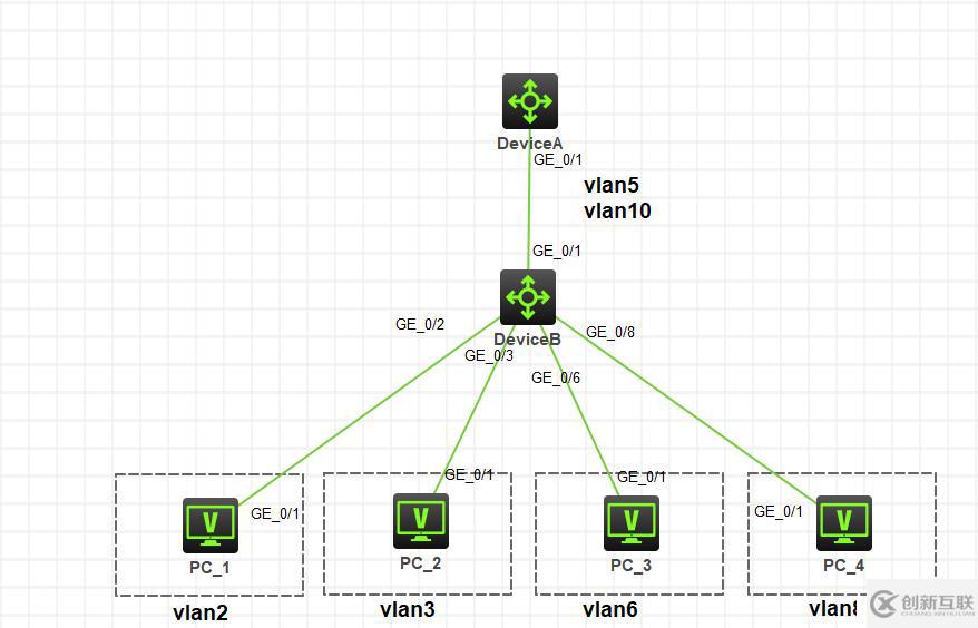 HCL模擬器　Primary　VLAN 及 Super VLAN