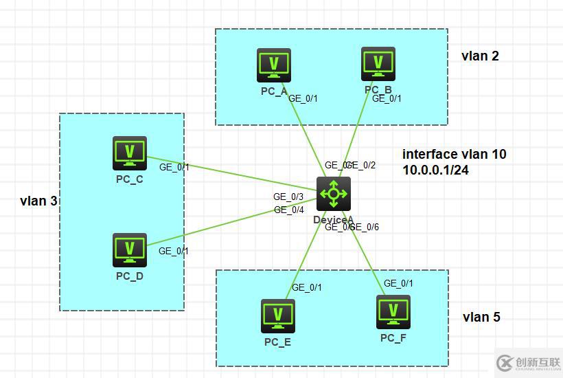 HCL模擬器　Primary　VLAN 及 Super VLAN